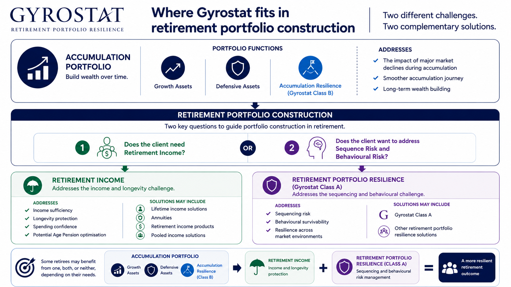 Gyrostat Retirement Portfolio Diagram