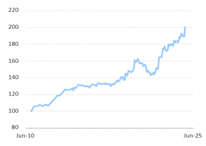 graph 1